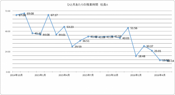 社員A